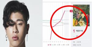 [이슈종합] 가수 오반 소속사 측, “음원 사재기 절대 아냐…아이돌 팬덤 ‘스트리밍’은 정당하냐”…논란 재점화