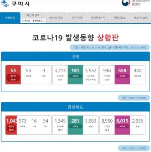 [속보] 경북 구미시, 코로나19 53번째 추가 확진자 발생…19세 남성으로 산동면 구미확장단지우미린풀하우스 거주