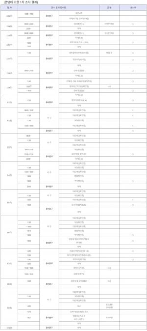 [속보] 동대문구청, &apos;코로나19&apos; 확진자 2명 추가 발생…회기동1명·용신동1명 &apos;이동경로&apos; 공개