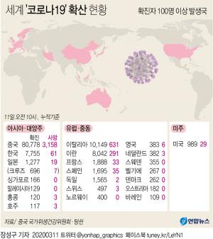 [코로나 현황] 이탈리아 1만149명, 이란 8천42명, 미국 1천25명 전세계 확산 중