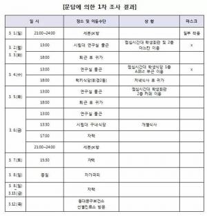 동대문구청 측 동대문구 22번째 확진자 발생…서울시립대 및 PC방 방문