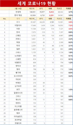 [코로나 현황] 사망자 발생국은 40개국, 전세계 치명률은 3.7%…세계 131개국 확산