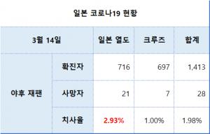 [코로나 이슈] 일본 열도 확진자 716명, 치사율 2.93%…일본 방역당국 통계는 믿을 수 있나?