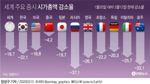 [코로나 여파] 세계증시 시총 1경9천조 증발…한국GDP의 10배