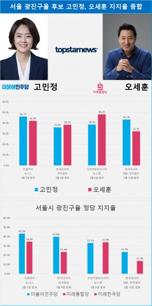 [4·15 총선 빅매치] 서울 광진구을 고민정-오세훈, 지지율 여론조사 결과 재역전