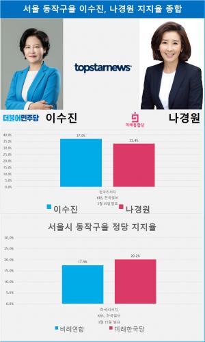 [4·15 총선 빅매치] 서울 동작구을 이수진-나경원, 지지율 여론조사 결과