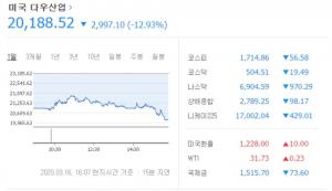 미국 다우지수, 대공황 넘어선 역대급 낙폭 기록…세계 증시에 끼칠 후폭풍 우려