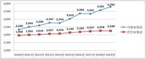 삼성생명 암 사망보험금 10년 새 63% 올랐다...1인당 3천800만원