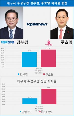 [4·15 총선 빅매치] 대구시 수성구갑 김부겸-주호영, 지지율 여론조사 결과