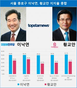 [4·15 총선 &apos;빅매치&apos;] 서울 종로구 지지율 여론조사 결과, 이낙연 50.5%, 황교안 30.2%