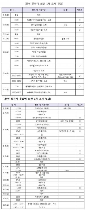 동대문구, 코로나19 추가 확진자 동선 공개 &apos;세븐PC방 이용자&apos;