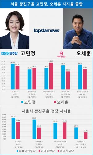 [4·15 총선 빅매치] 서울 광진구을 지지율 여론조사 결과 종합, 고민정 44.5% 오세훈 36.8%