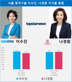 [4·15 총선 빅매치] 서울 동작구을 지지율 여론조사 결과, 이수진 36.2% 나경원 36.6% 초박빙