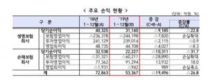 작년 보험사 순익 2조원 급감, 10년 만에 최저…금감원 "코로나19로 인해 리스크 확대되고 있어"