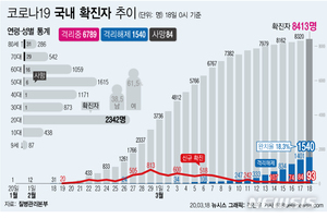 포항시청 공무원 1/3 재택근무...공무원 배우자 확진 따라