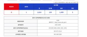 충주 코로나 5,6번 확진자 발생…"5번 확진자, 4번 콜센터 연관 확진자 가족"