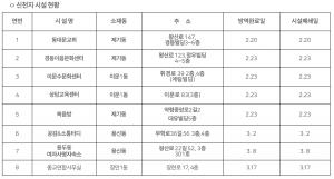 동대문구, 신천지 교회 및 시설 방역 후 폐쇄…&apos;코로나19 검사결과 모두 음성&apos;