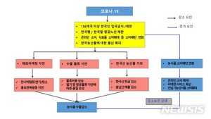 충남, 코로나19로 꽉 막힌 &apos;농산물 수출길&apos; 이렇게 연다