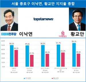 [4·15 총선 빅매치] 서울 종로구 이낙연 vs 황교안 지지율 여론조사 종합