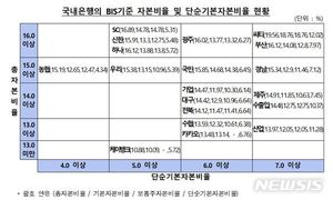 &apos;자금난&apos; 케이뱅크, 작년 BIS자본비율 최하위 기록