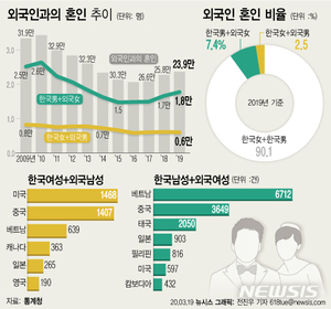 10쌍 중 1쌍 외국인과 &apos;웨딩마치&apos;…국제결혼, 6년 만에 최대