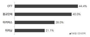코로나19 확산에 &apos;OTT∙종교∙이커머스∙교육&apos; 온라인 사용↑