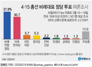 여론전문가 "비례연합 23석, 미래한국당 18석 전망" 의석수 시뮬레이션 분석