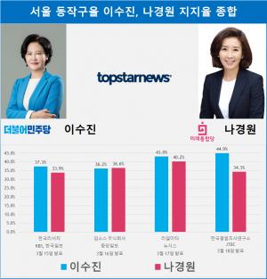 [총선 여론조사] 서울 동작구을 이수진-나경원 지지율 종합