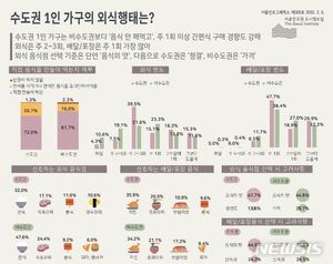 수도권 1인가구, 비수도권 보다 음식 안 해먹는다