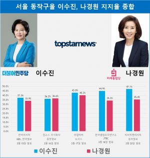 [총선 여론조사] 서울 동작구을 이수진-나경원 지지율 종합…이수진 격차 고정