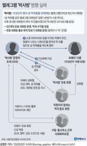 &apos;텔레그램 n번방 사건&apos; "&apos;박사방&apos; 드나든 수만 명은 성착취 공범"…아청법 처벌조항 약하고, 기소되도 실형 거의 없어