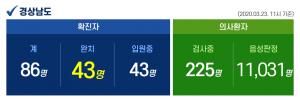 경상남도 함안군, 코로나19 첫 확진자 발생…청정구역 뚫렸다