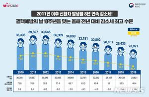 저소득층 결핵 발병률 3.6배 높아…신규환자 8년째 감소