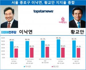 [총선 여론조사] 서울 종로구 이낙연-황교안 지지율 종합…이낙연 독주