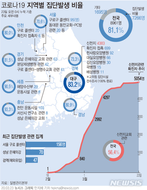 코로나19 집단발생 81.1%...신규확진 해외유입>콜센터·교회·요양원