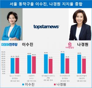 [총선 여론조사] 서울 동작구을 이수진-나경원 지지율 종합…이수진 3연속 리드