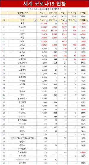 [전세계 코로나 현황] 미국 11000명 급증, 이탈리아·프랑스·독일·스페인 2천명 이상 급증…누적 38만명