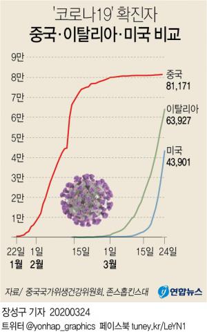 [코로나 전망] 중국 전문가들 "내달 미국 코로나19 확진자 중국 넘어설 것"