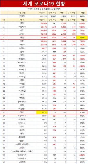 [전세계 코로나 현황] 코로나19 확진 42만명·사망 18000명…미국·스페인·이탈리아·독일·프랑스·이란·영국·스위스 급증