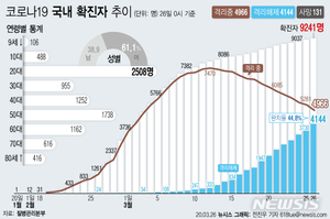 부산, 영국서 입국한 20대 확진…6명 추가 퇴원(종합)