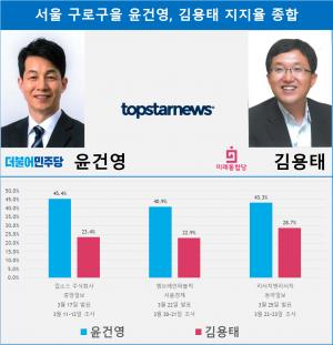 [21대 총선 여론조사] 서울 구로구을 윤건영-김용태 지지율, 격차는 14.6%p