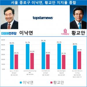 [21대 총선 여론조사] 서울 종로구 이낙연-황교안 지지율 종합…지지율 격차 좁아져