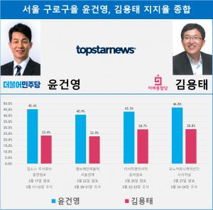 [21대 총선 여론조사] 서울 구로구을 윤건영-김용태 지지율 종합…격차 18%p