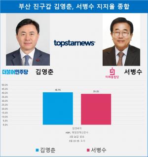 [21대 총선 여론조사] 부산시 진구갑 김영춘-서병수 지지율…오차범위 내 접전