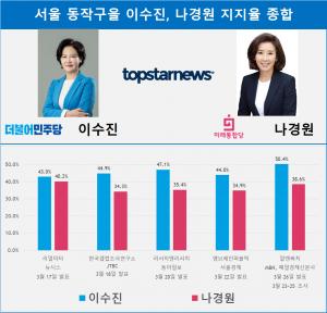 [21대 총선 여론조사] 서울 동작구을 이수진-나경원 지지율 종합…이수진 격차 고정