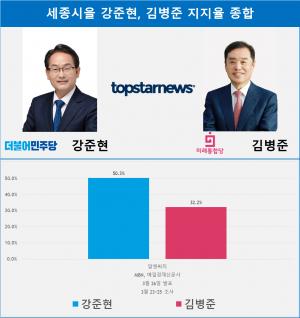 [21대 총선 여론조사] 세종시을 강준현-김병준 지지율…격차 18.1%