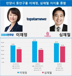 [21대 총선 여론조사] 안양시 동안구을 이재정-심재철 지지율…격차 8%p