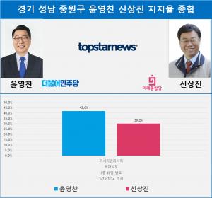 [21대 총선 여론조사] 경기 성남시 중원구 윤영찬 신상진 지지율…격차 11.8%p