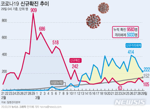 부산, 해외 입국 2명 확진 총 114명…2명 추가 퇴원(종합)