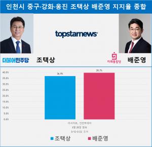 [21대 총선 여론조사] 인천시 중구·강화·옹진 조택상 배준영 지지율…격차 2.8%p